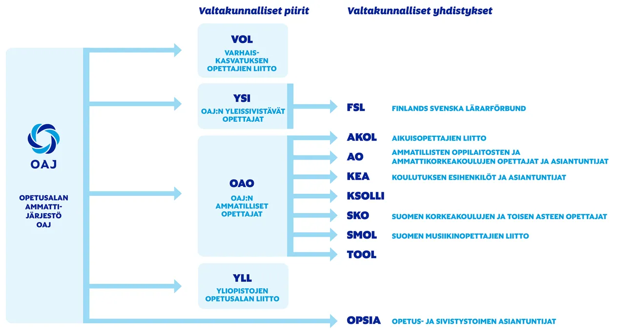 Kaaviossa on esitetty OAJ:n valtakunnalliset yhdistykset ja piirit. Samat tiedot on kerrottu aiemmin tällä sivulla.