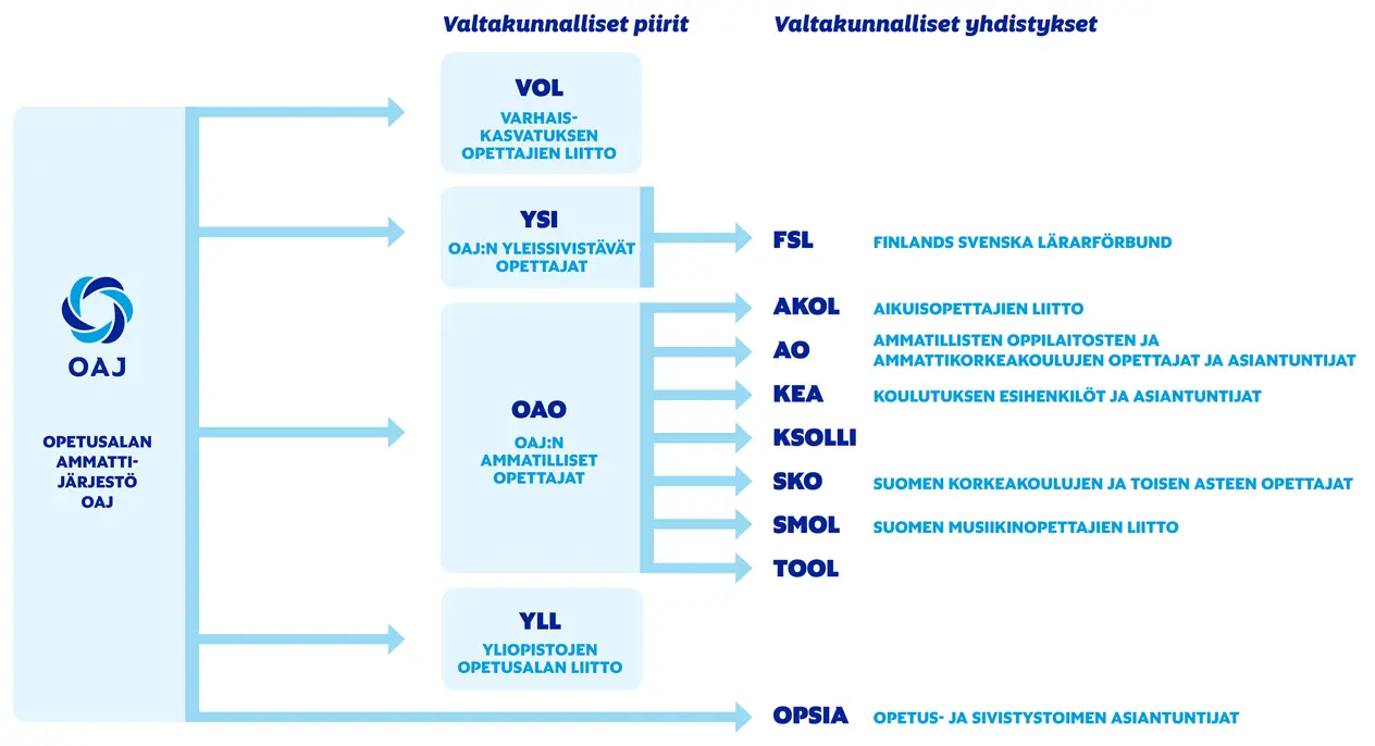 Kaaviossa on esitetty OAJ:n valtakunnalliset yhdistykset ja piirit. Samat tiedot on kerrottu aiemmin tällä sivulla.