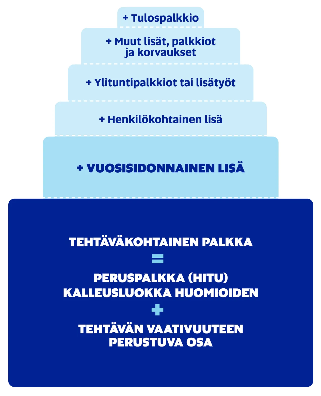 Palkkausjärjestelmän graafinen kuvaus. Sama asia selitetty tekstissä tällä sivulla.
