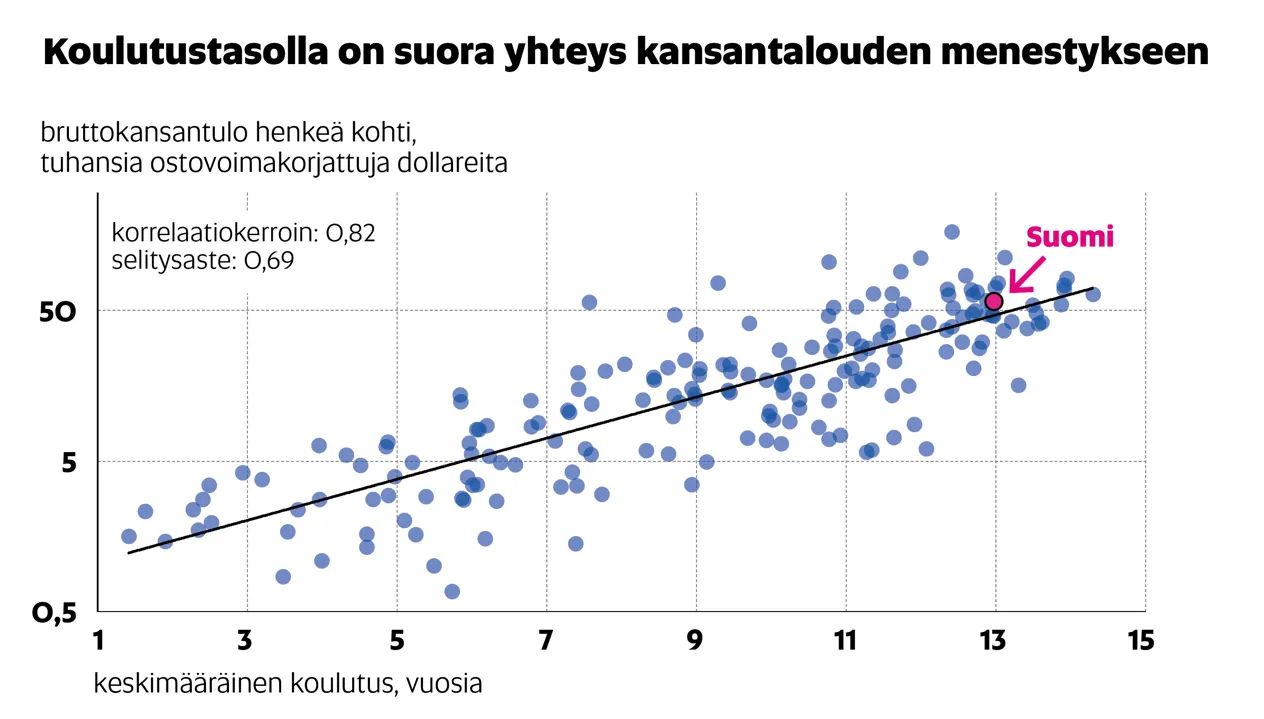 Kuviossa on esitetty koulutuksen määrän ja bruttokansantuotteen vahva yhteys.