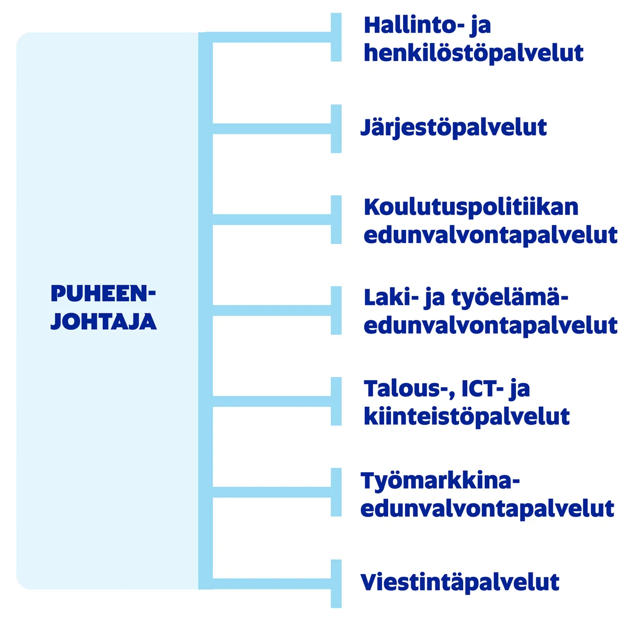 OAJ:n toimiston organisaatiokaavio. Sama asia kerrotaan tällä sivulla tekstinä.